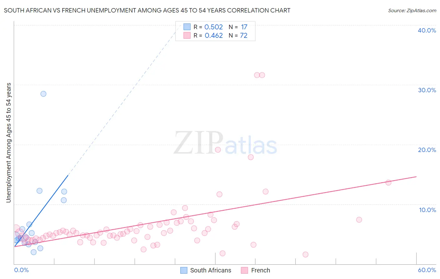 South African vs French Unemployment Among Ages 45 to 54 years