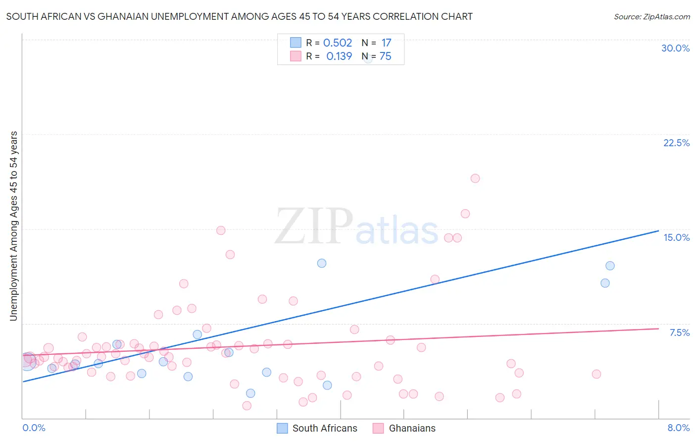 South African vs Ghanaian Unemployment Among Ages 45 to 54 years