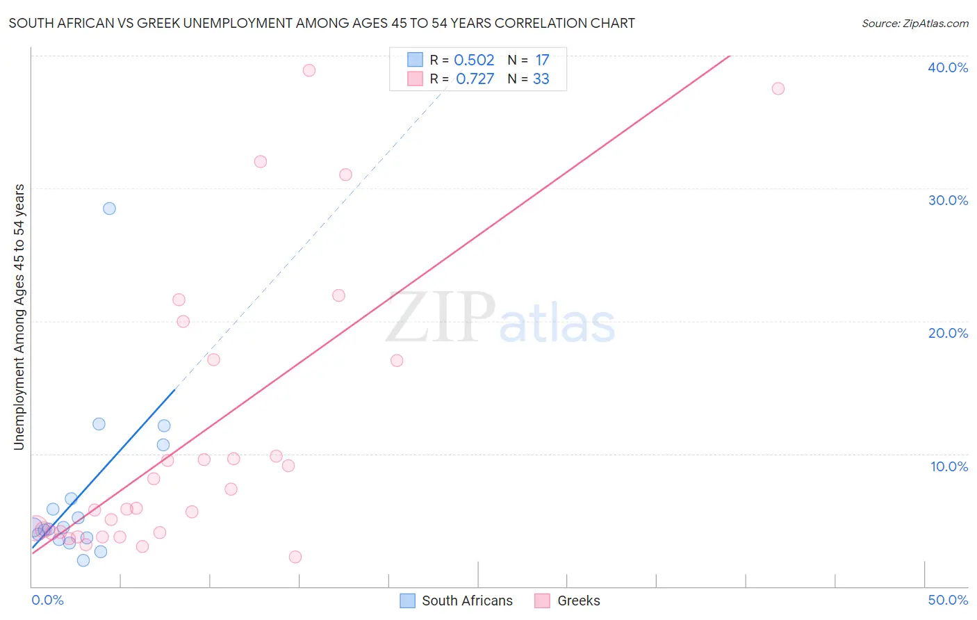 South African vs Greek Unemployment Among Ages 45 to 54 years
