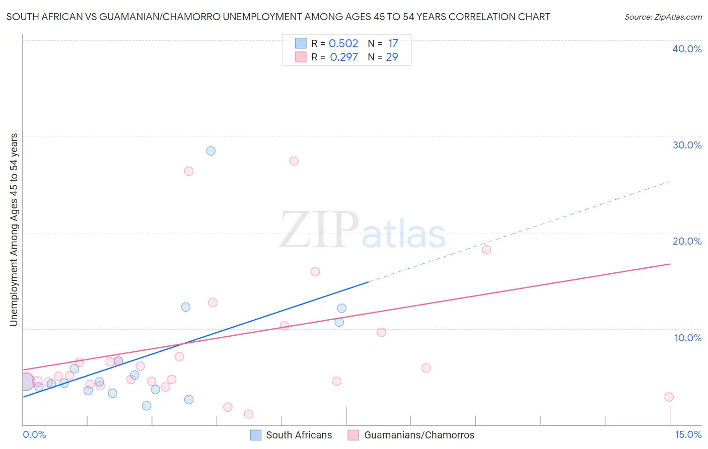 South African vs Guamanian/Chamorro Unemployment Among Ages 45 to 54 years