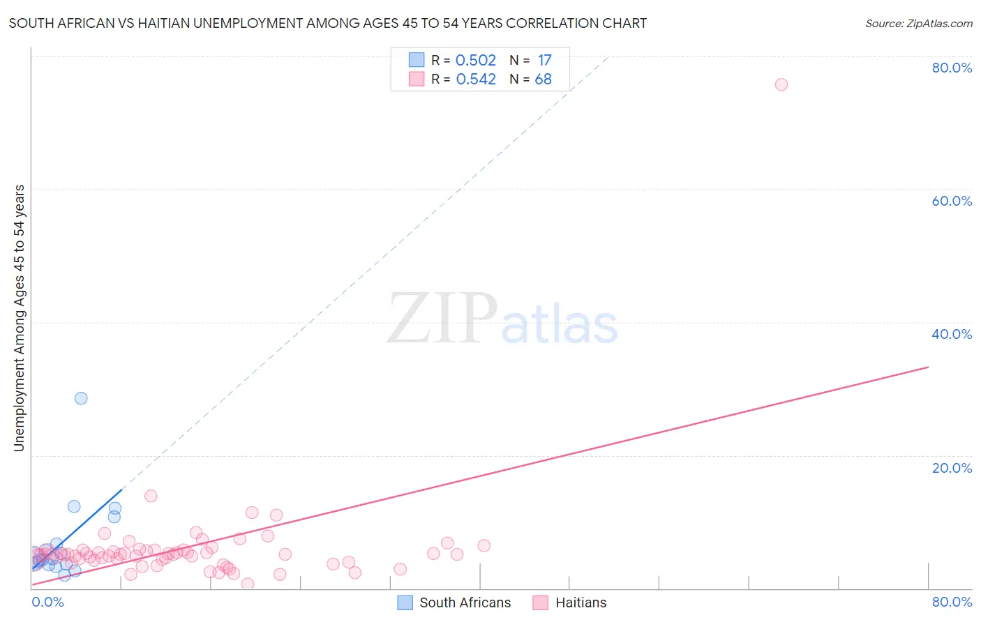 South African vs Haitian Unemployment Among Ages 45 to 54 years