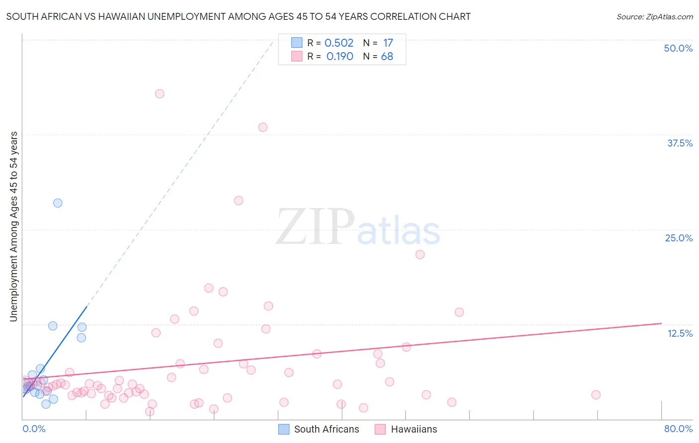 South African vs Hawaiian Unemployment Among Ages 45 to 54 years