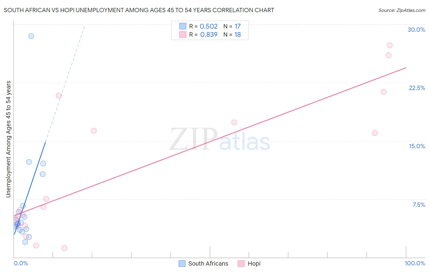 South African vs Hopi Unemployment Among Ages 45 to 54 years
