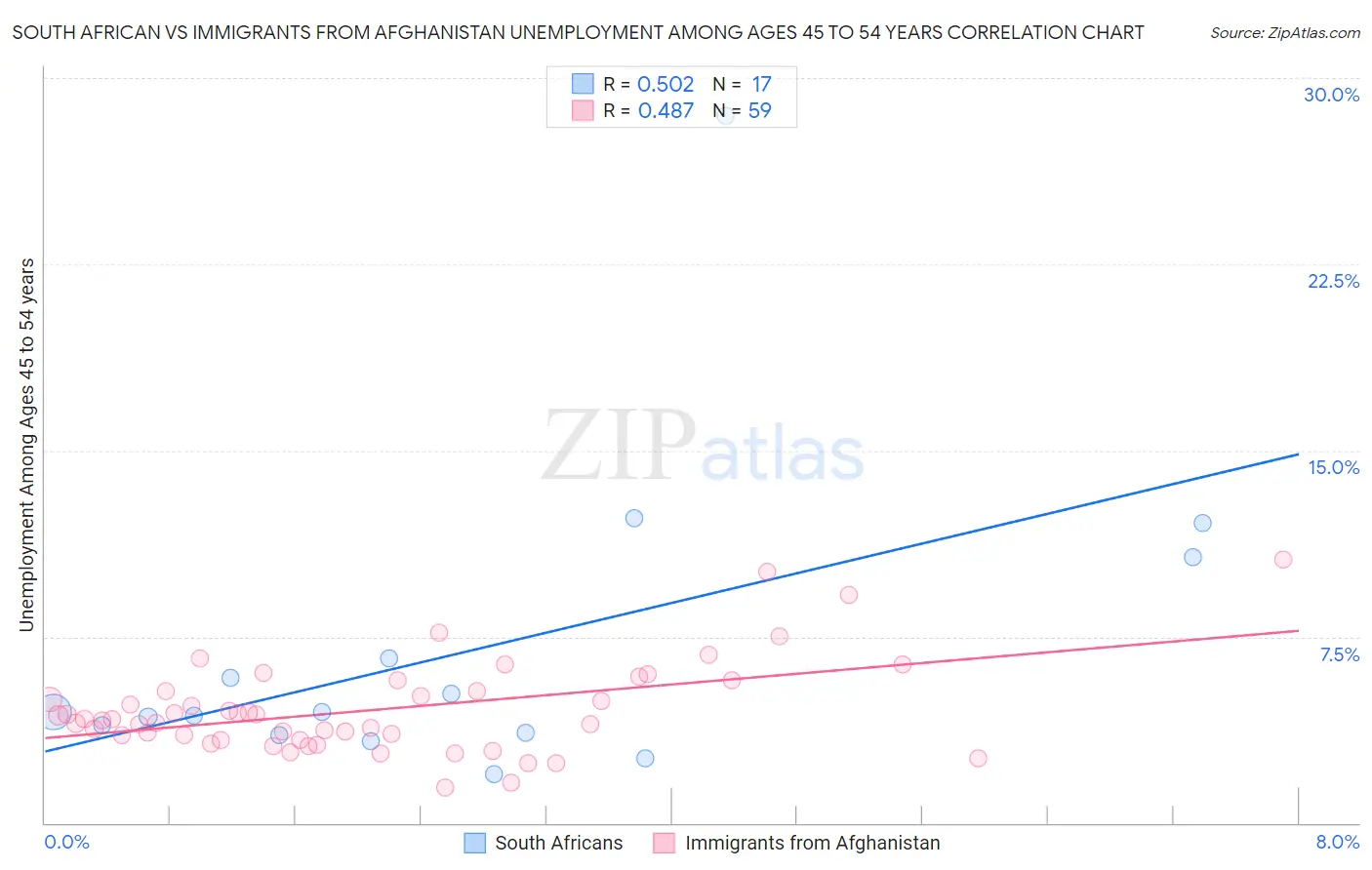 South African vs Immigrants from Afghanistan Unemployment Among Ages 45 to 54 years