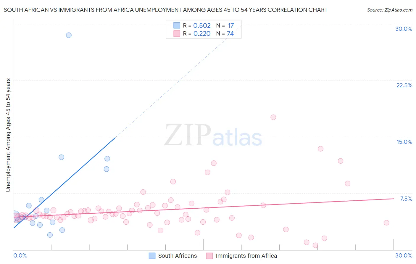 South African vs Immigrants from Africa Unemployment Among Ages 45 to 54 years