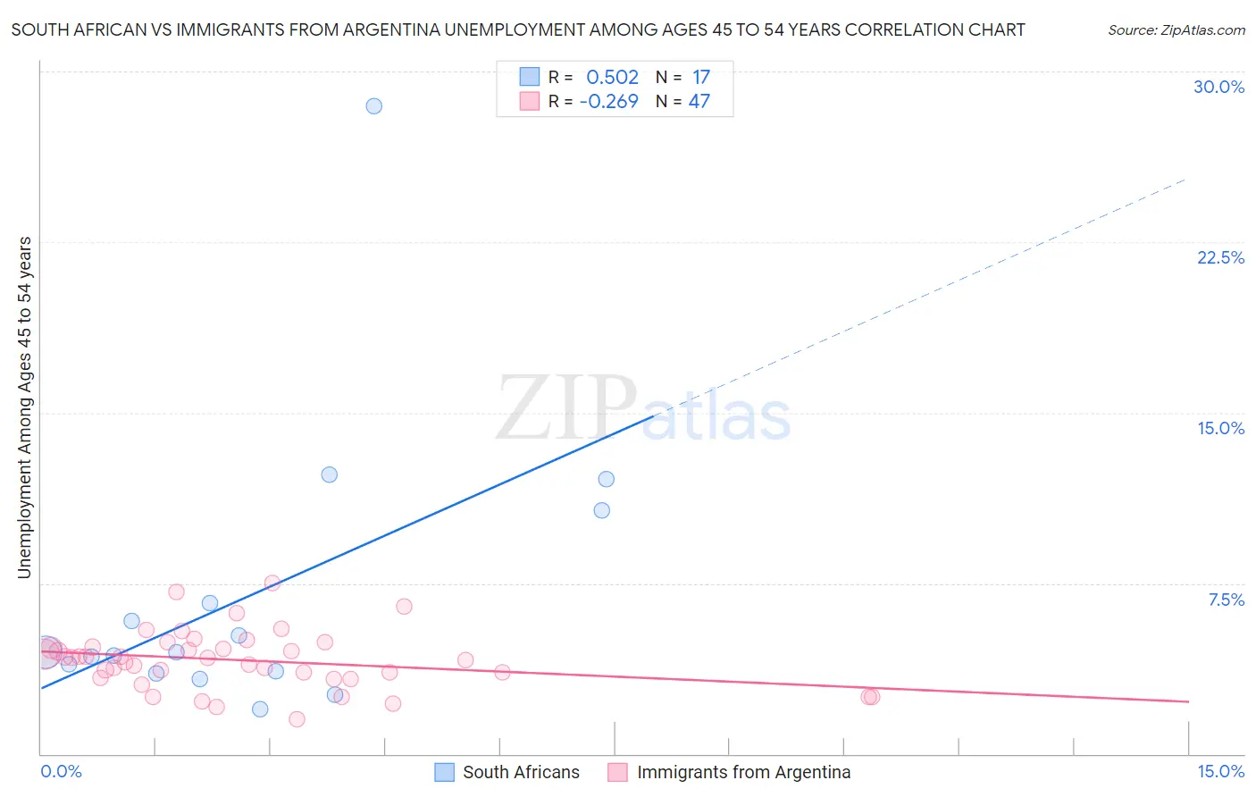 South African vs Immigrants from Argentina Unemployment Among Ages 45 to 54 years