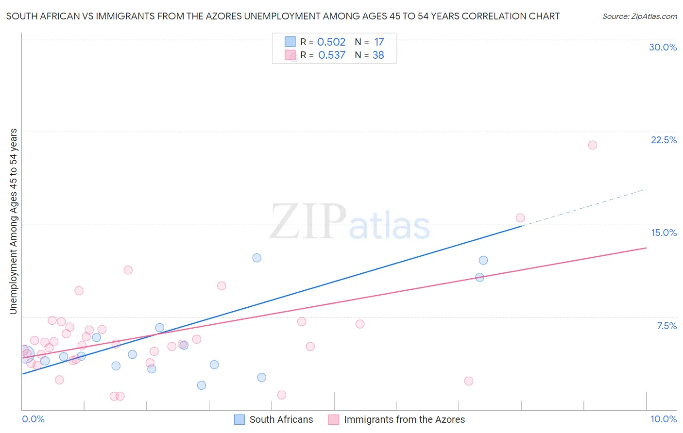 South African vs Immigrants from the Azores Unemployment Among Ages 45 to 54 years