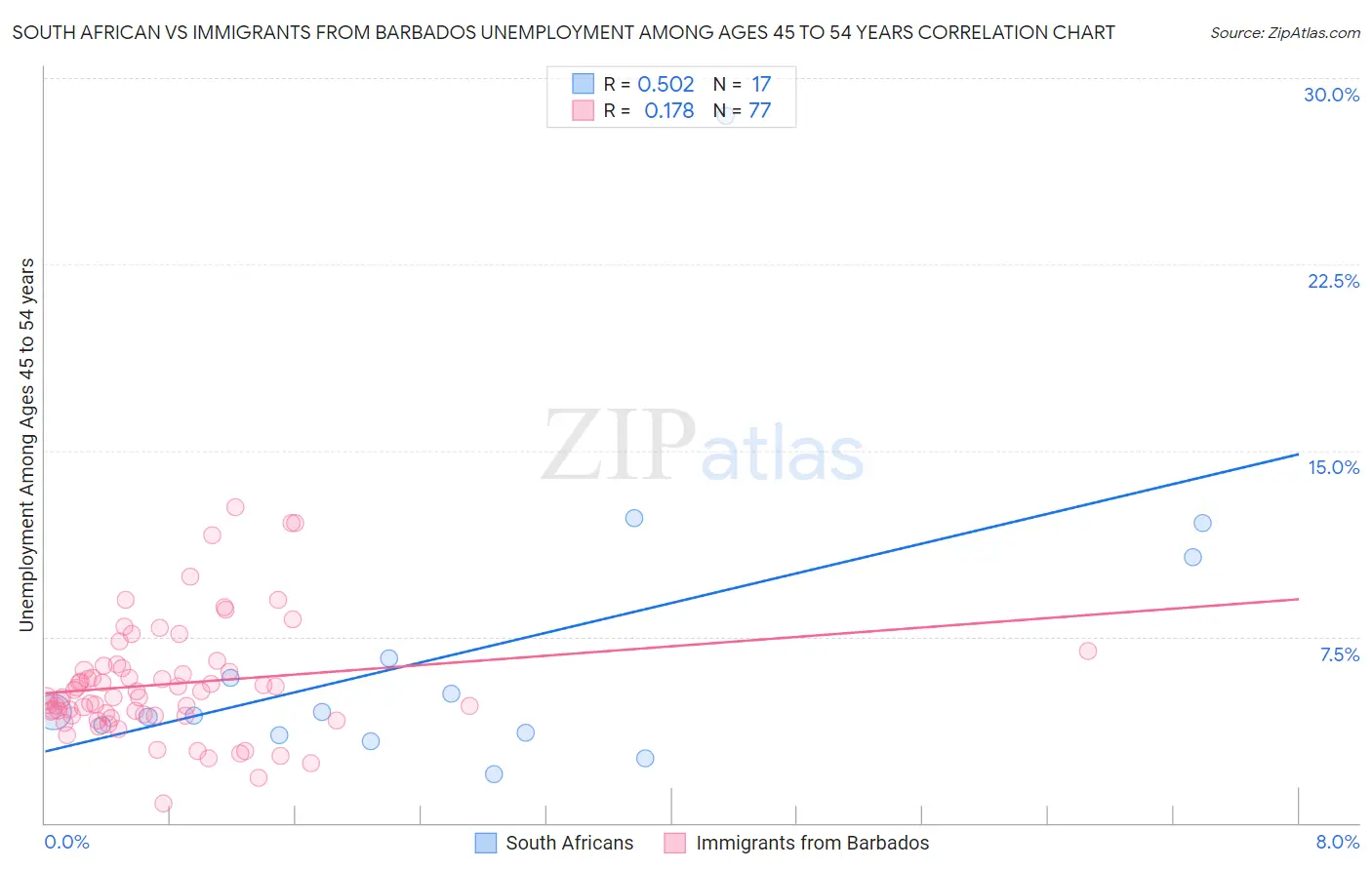South African vs Immigrants from Barbados Unemployment Among Ages 45 to 54 years
