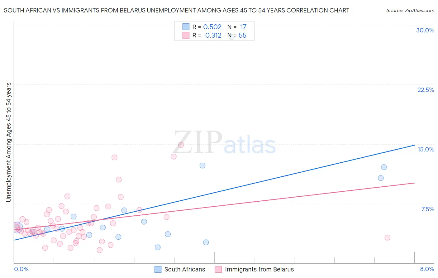 South African vs Immigrants from Belarus Unemployment Among Ages 45 to 54 years