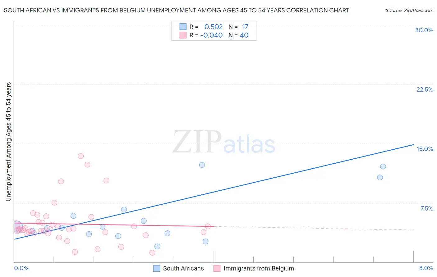 South African vs Immigrants from Belgium Unemployment Among Ages 45 to 54 years