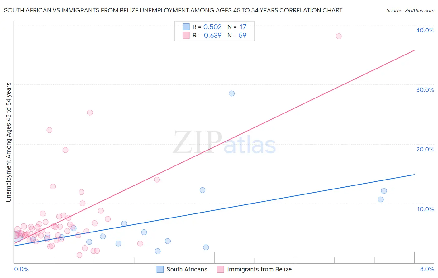 South African vs Immigrants from Belize Unemployment Among Ages 45 to 54 years