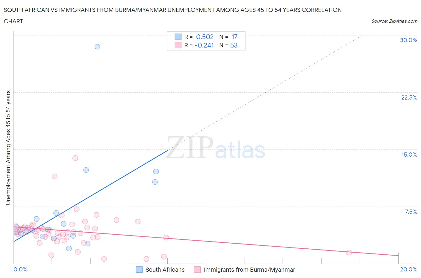 South African vs Immigrants from Burma/Myanmar Unemployment Among Ages 45 to 54 years