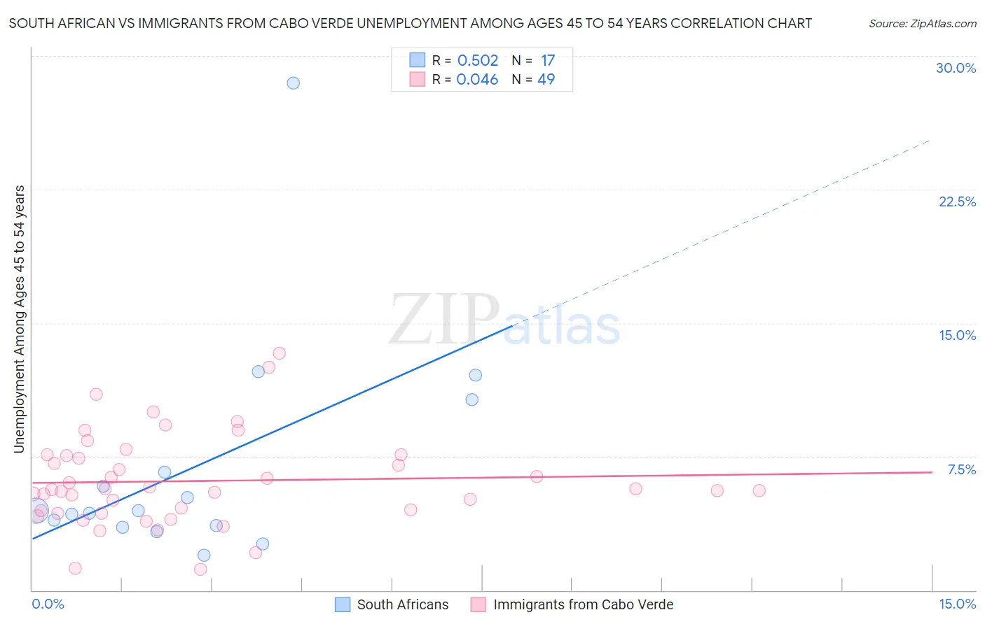 South African vs Immigrants from Cabo Verde Unemployment Among Ages 45 to 54 years