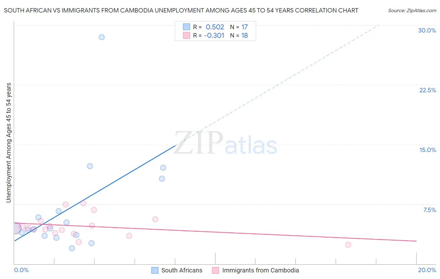 South African vs Immigrants from Cambodia Unemployment Among Ages 45 to 54 years