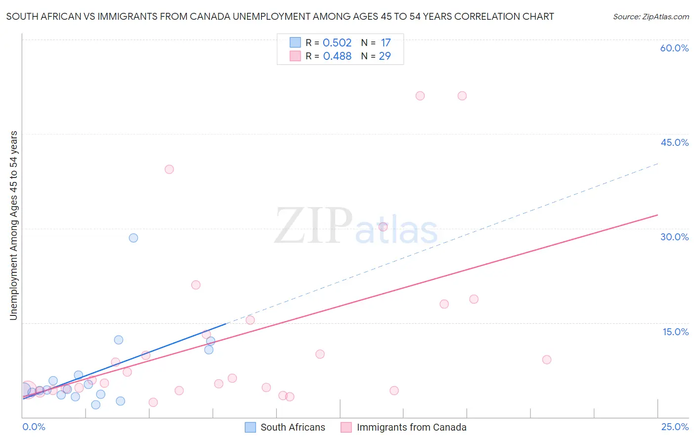 South African vs Immigrants from Canada Unemployment Among Ages 45 to 54 years