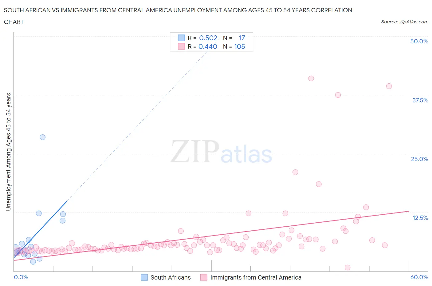 South African vs Immigrants from Central America Unemployment Among Ages 45 to 54 years