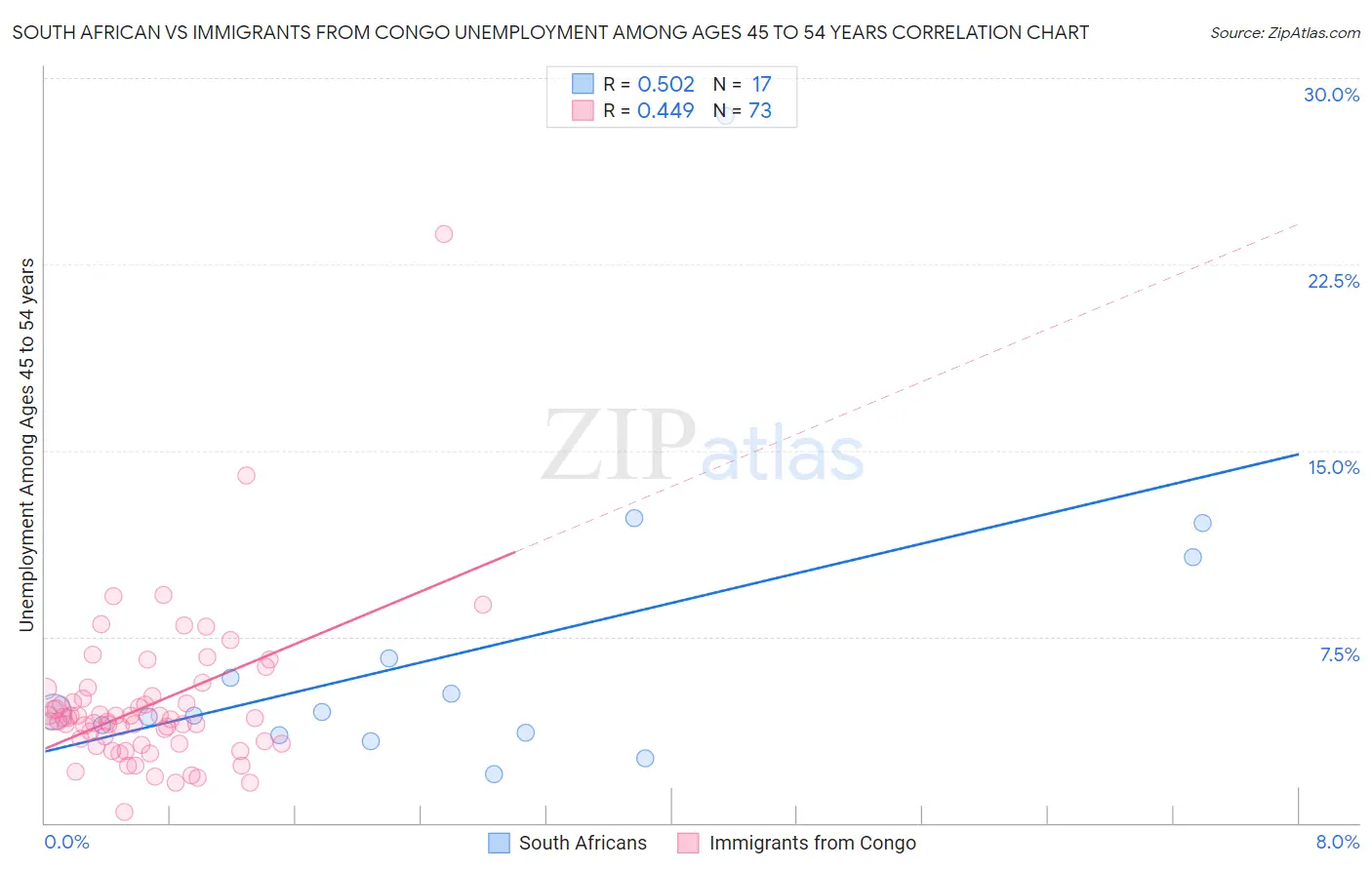 South African vs Immigrants from Congo Unemployment Among Ages 45 to 54 years