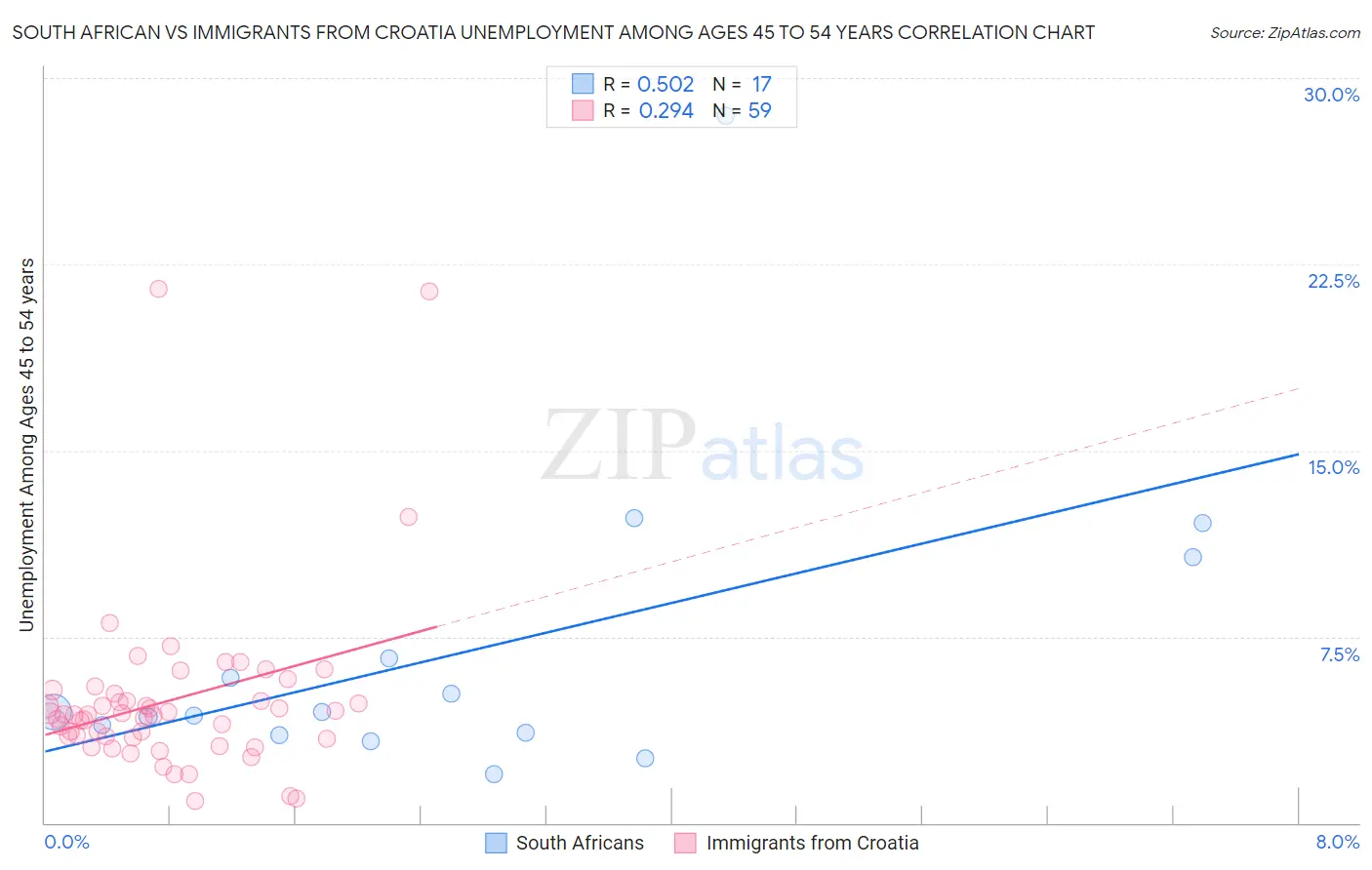 South African vs Immigrants from Croatia Unemployment Among Ages 45 to 54 years