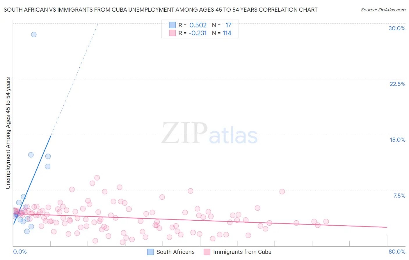 South African vs Immigrants from Cuba Unemployment Among Ages 45 to 54 years