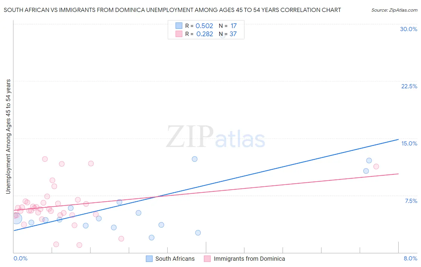 South African vs Immigrants from Dominica Unemployment Among Ages 45 to 54 years