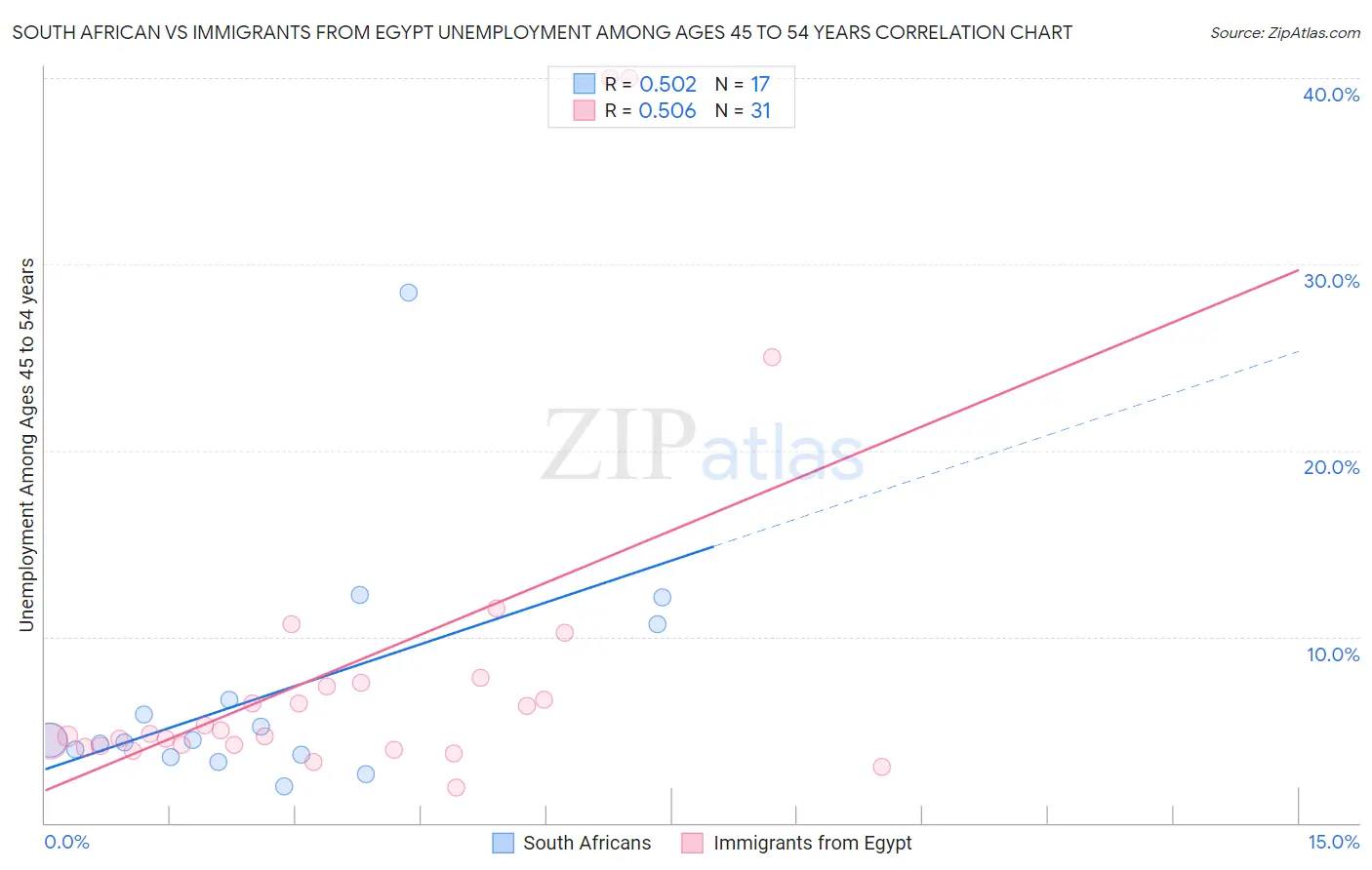 South African vs Immigrants from Egypt Unemployment Among Ages 45 to 54 years