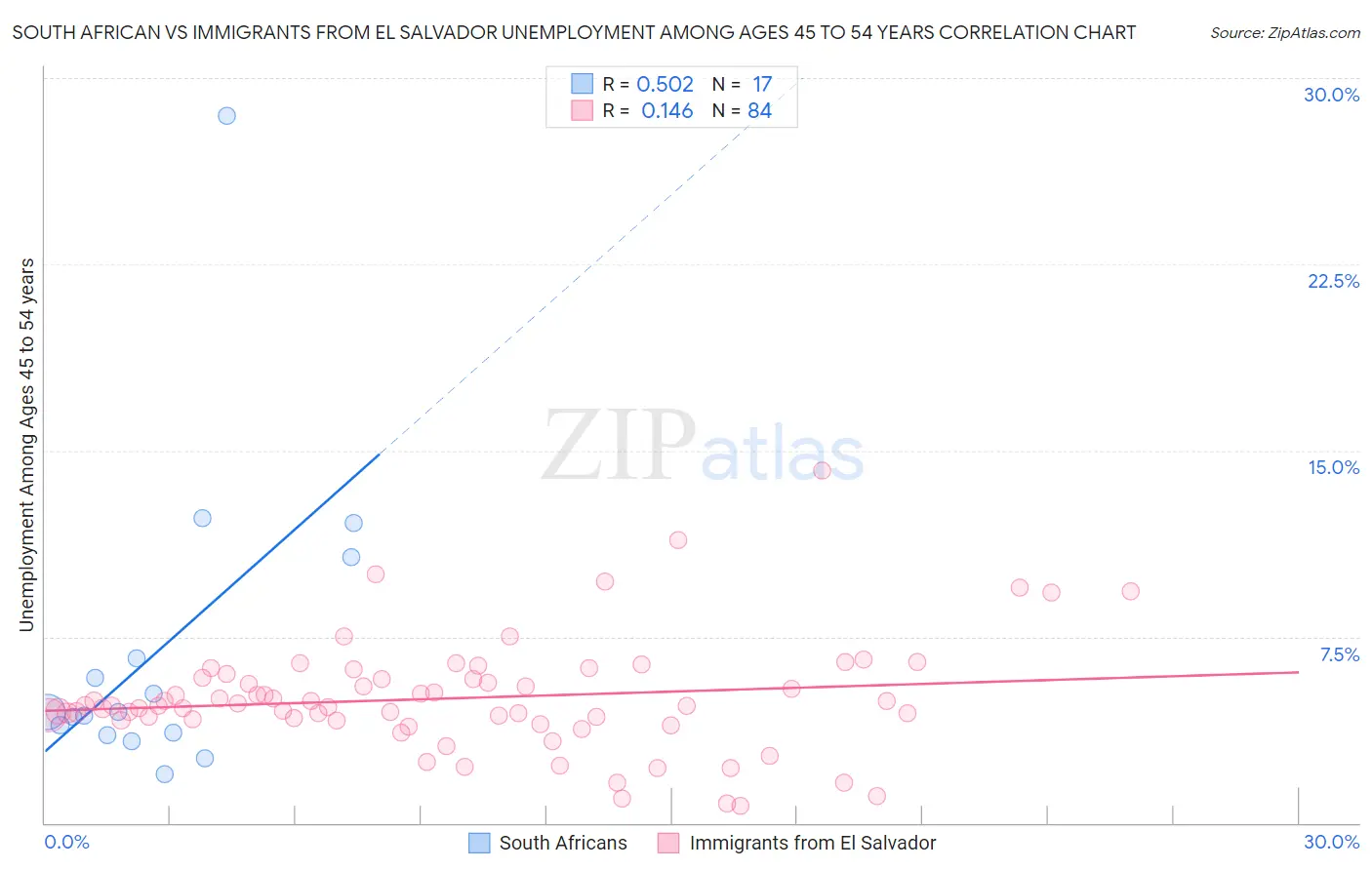 South African vs Immigrants from El Salvador Unemployment Among Ages 45 to 54 years