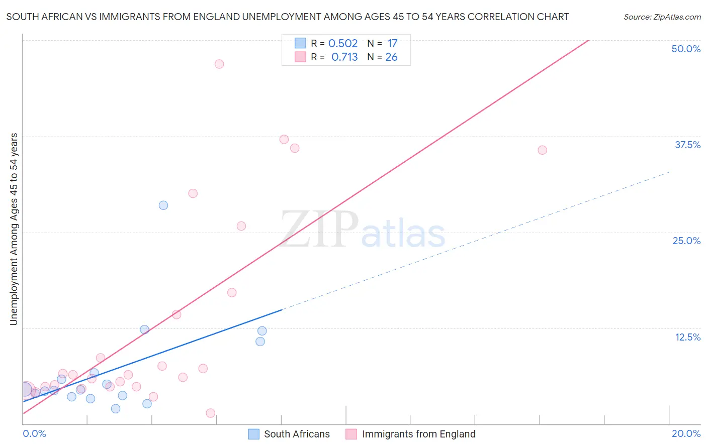 South African vs Immigrants from England Unemployment Among Ages 45 to 54 years