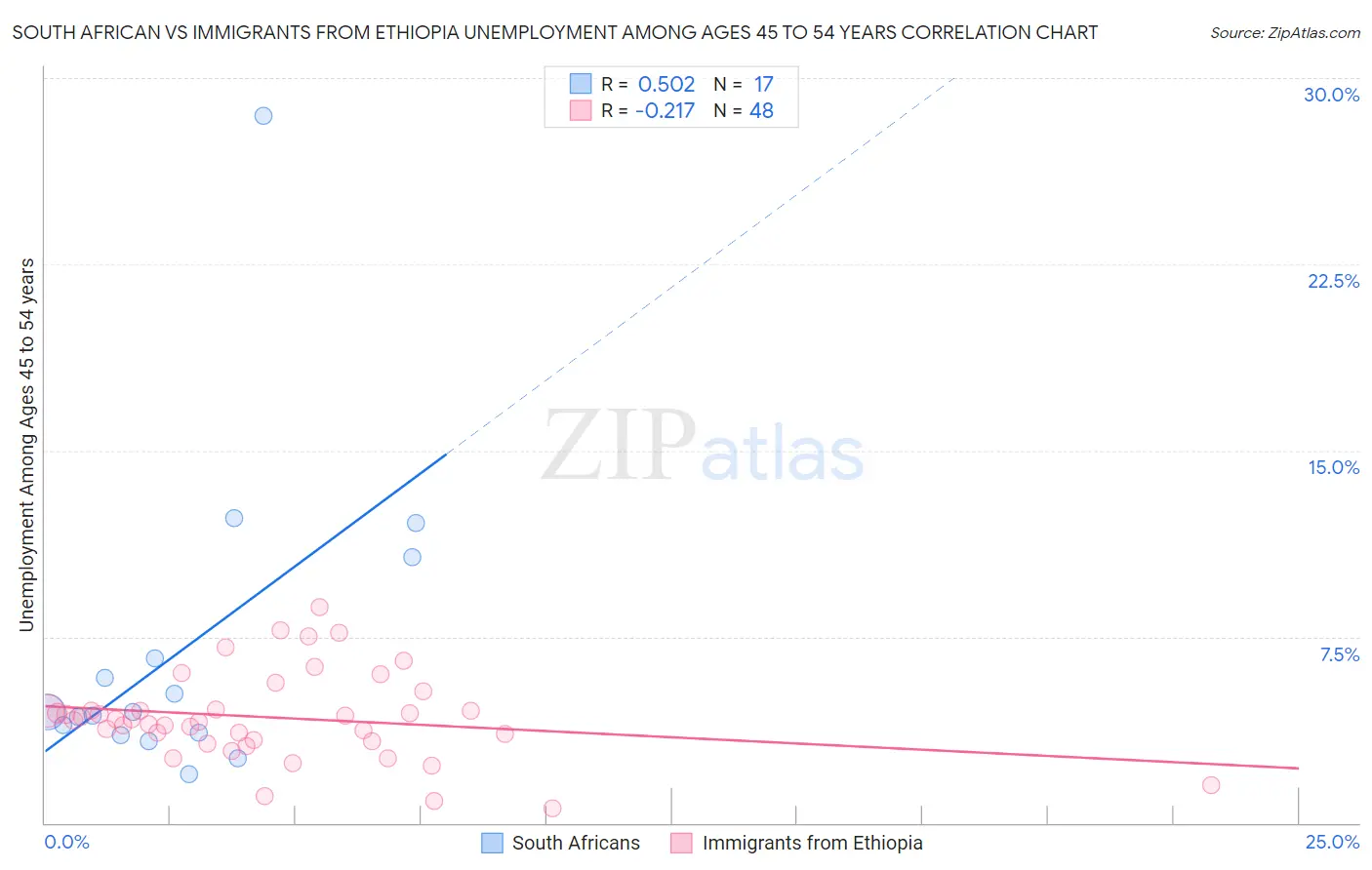 South African vs Immigrants from Ethiopia Unemployment Among Ages 45 to 54 years