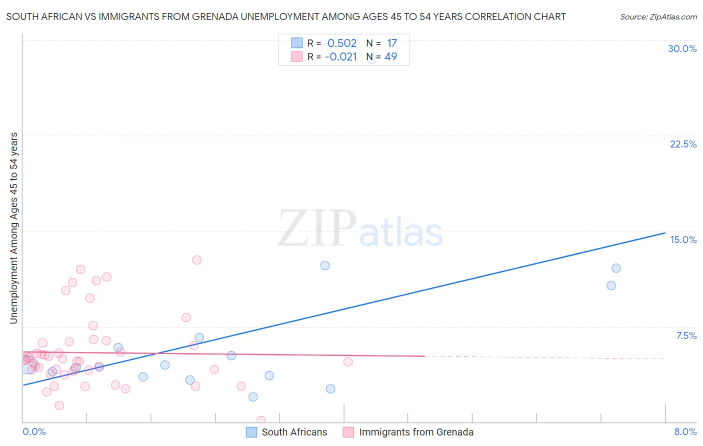 South African vs Immigrants from Grenada Unemployment Among Ages 45 to 54 years