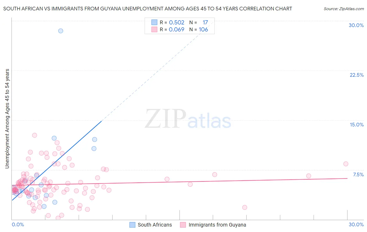 South African vs Immigrants from Guyana Unemployment Among Ages 45 to 54 years