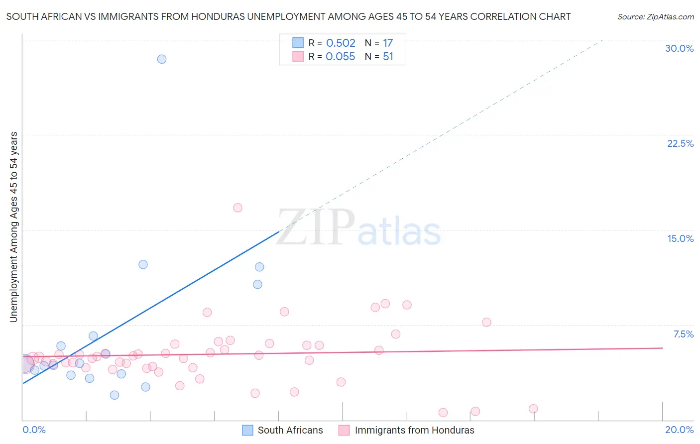 South African vs Immigrants from Honduras Unemployment Among Ages 45 to 54 years