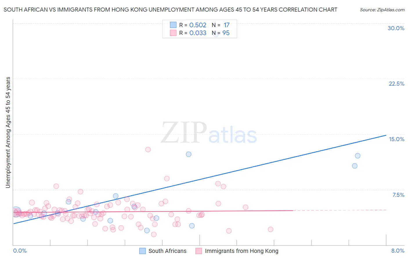 South African vs Immigrants from Hong Kong Unemployment Among Ages 45 to 54 years