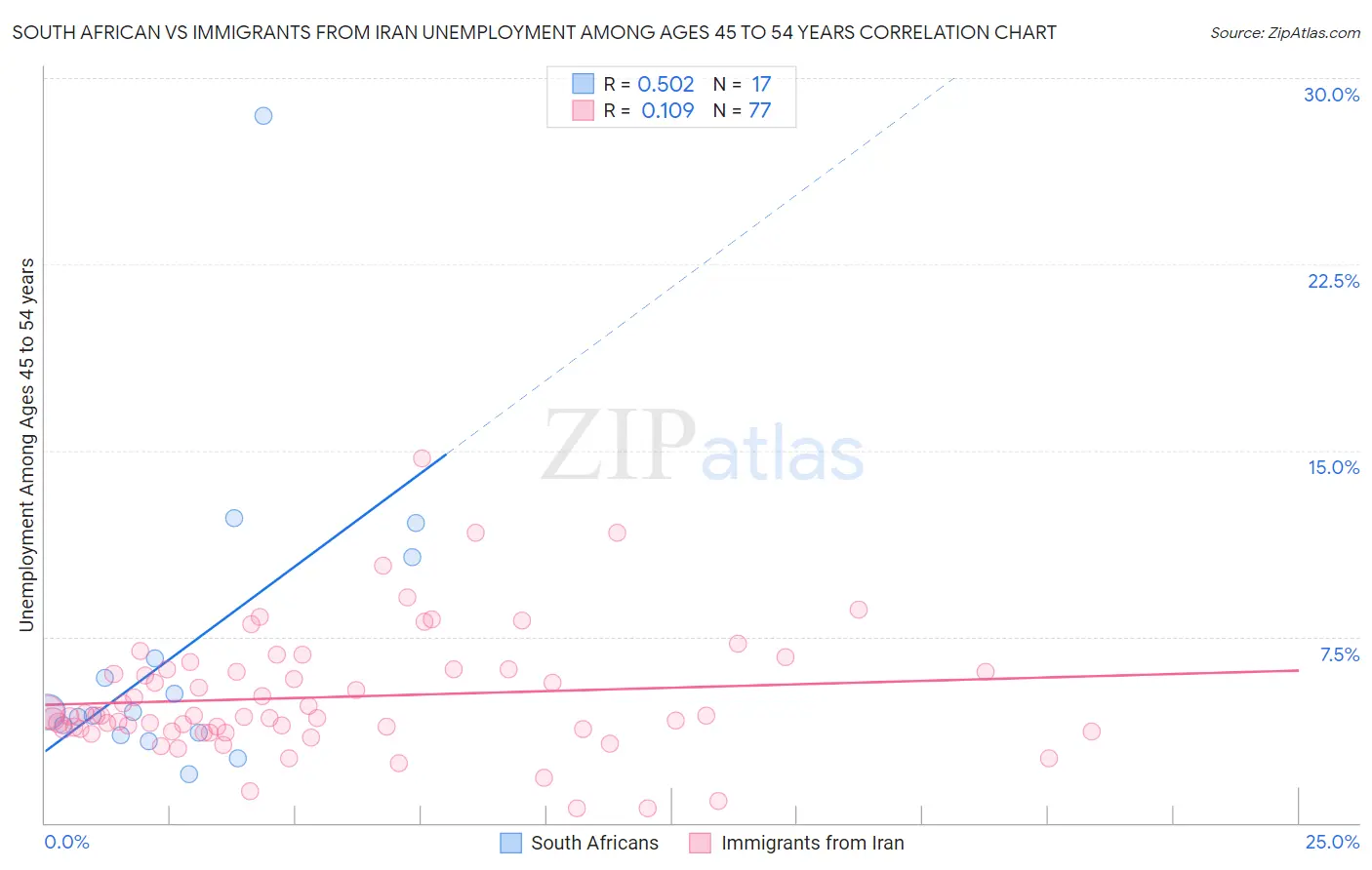 South African vs Immigrants from Iran Unemployment Among Ages 45 to 54 years