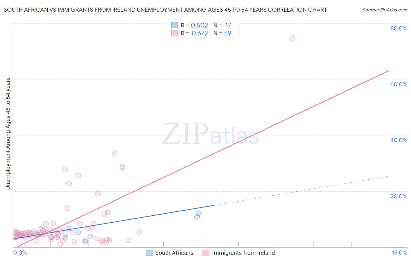 South African vs Immigrants from Ireland Unemployment Among Ages 45 to 54 years