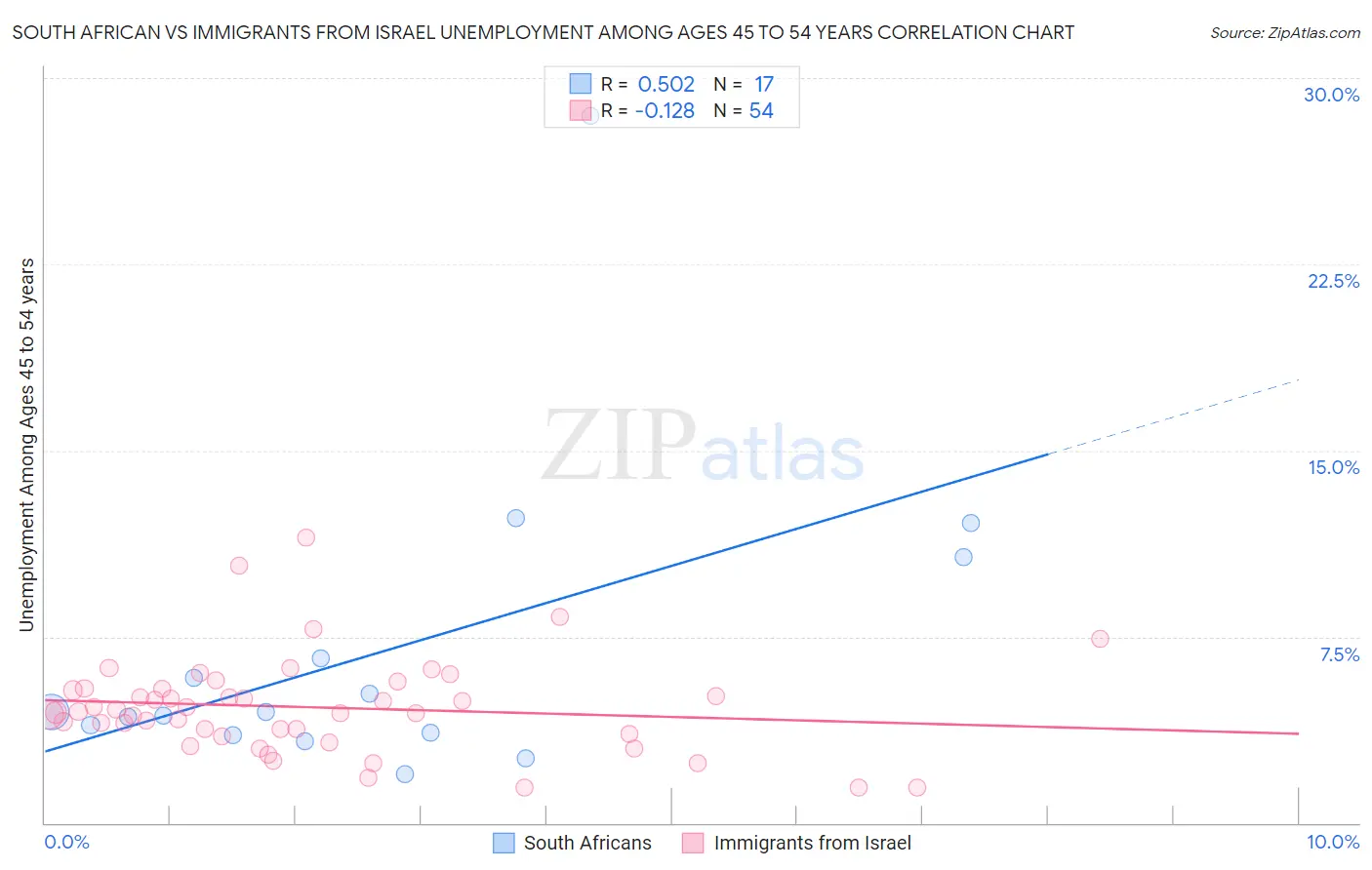 South African vs Immigrants from Israel Unemployment Among Ages 45 to 54 years