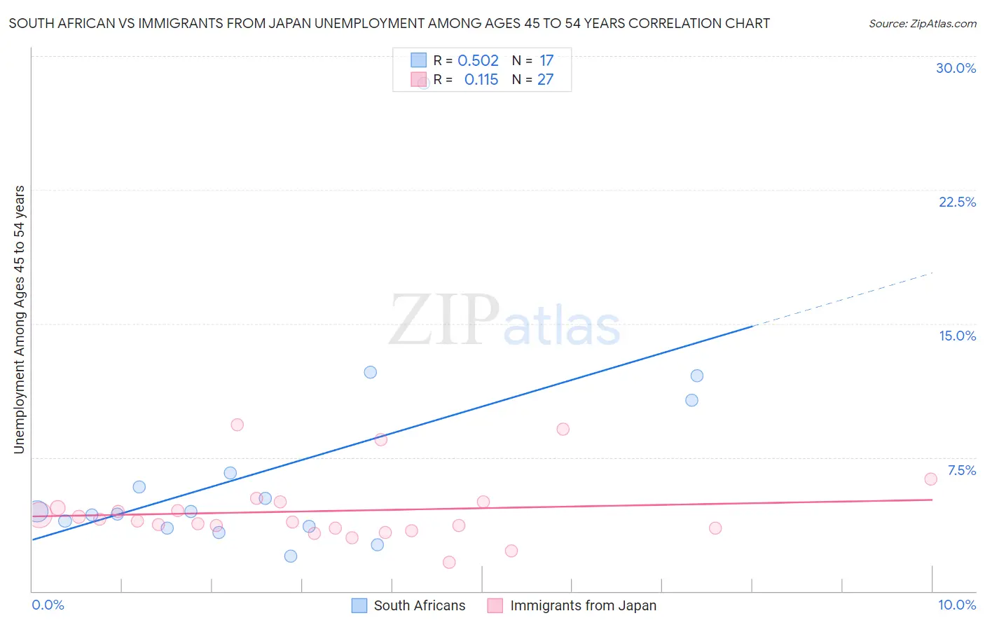 South African vs Immigrants from Japan Unemployment Among Ages 45 to 54 years