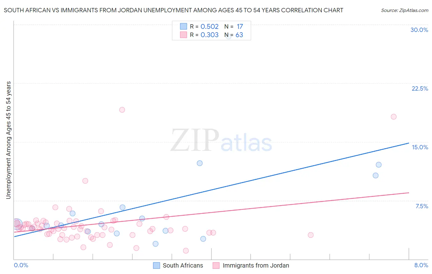 South African vs Immigrants from Jordan Unemployment Among Ages 45 to 54 years
