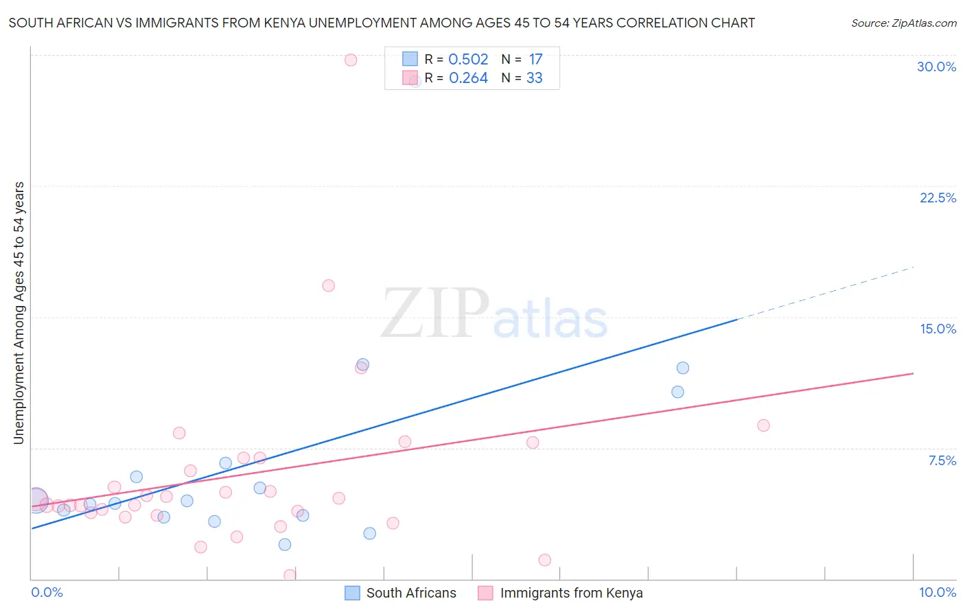 South African vs Immigrants from Kenya Unemployment Among Ages 45 to 54 years