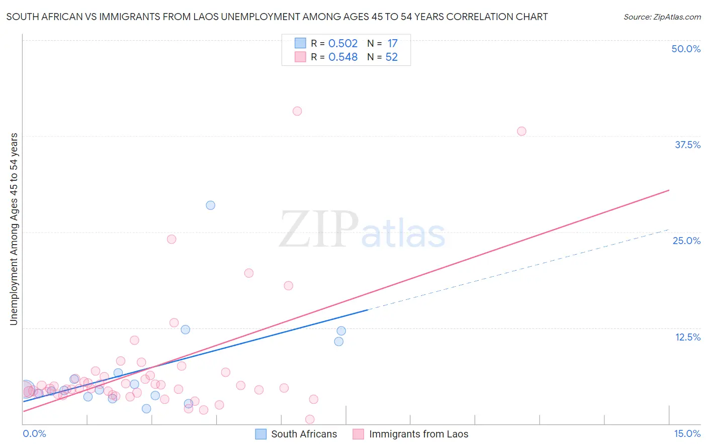 South African vs Immigrants from Laos Unemployment Among Ages 45 to 54 years