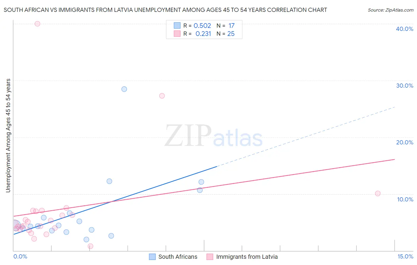 South African vs Immigrants from Latvia Unemployment Among Ages 45 to 54 years