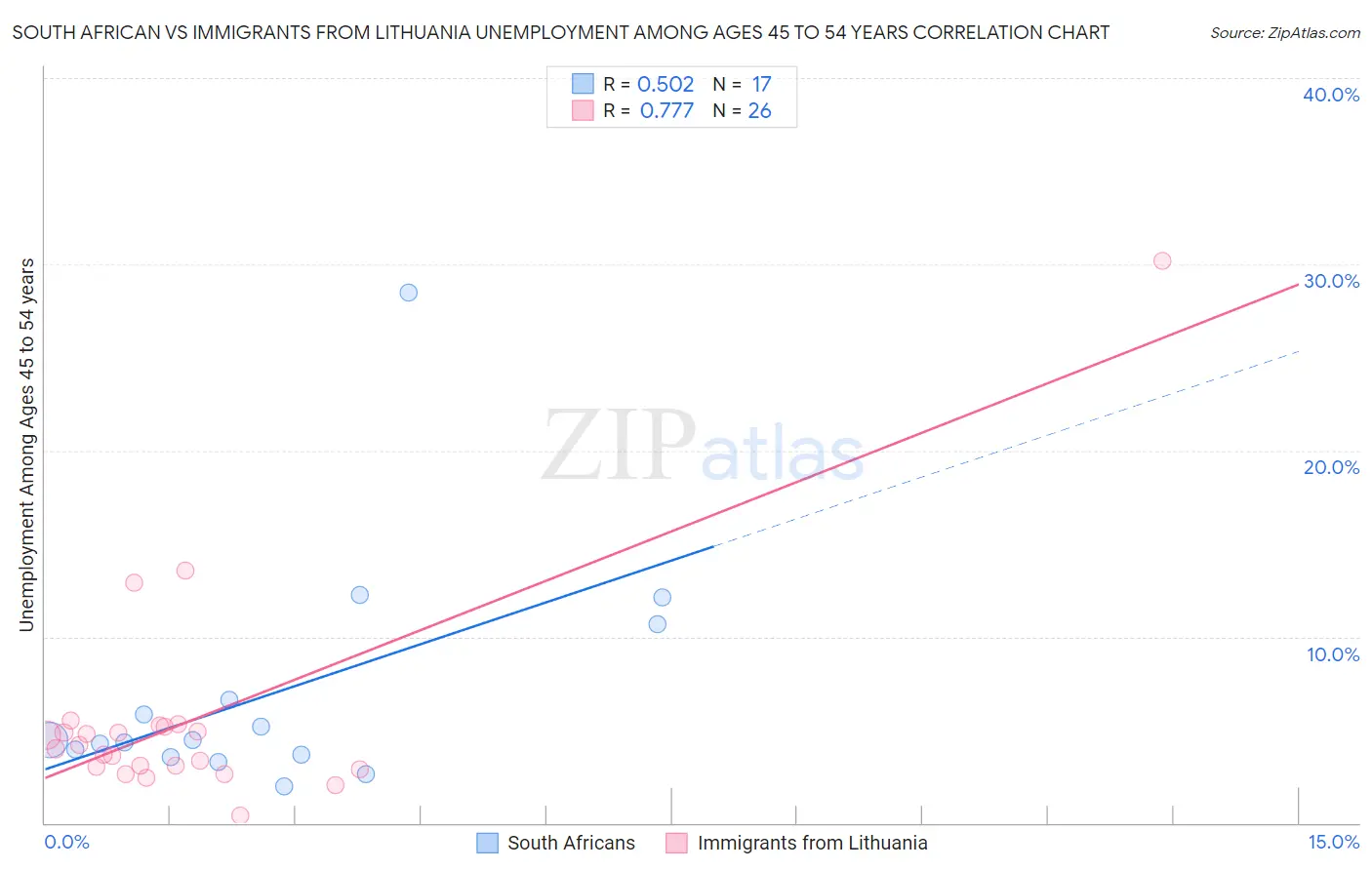 South African vs Immigrants from Lithuania Unemployment Among Ages 45 to 54 years
