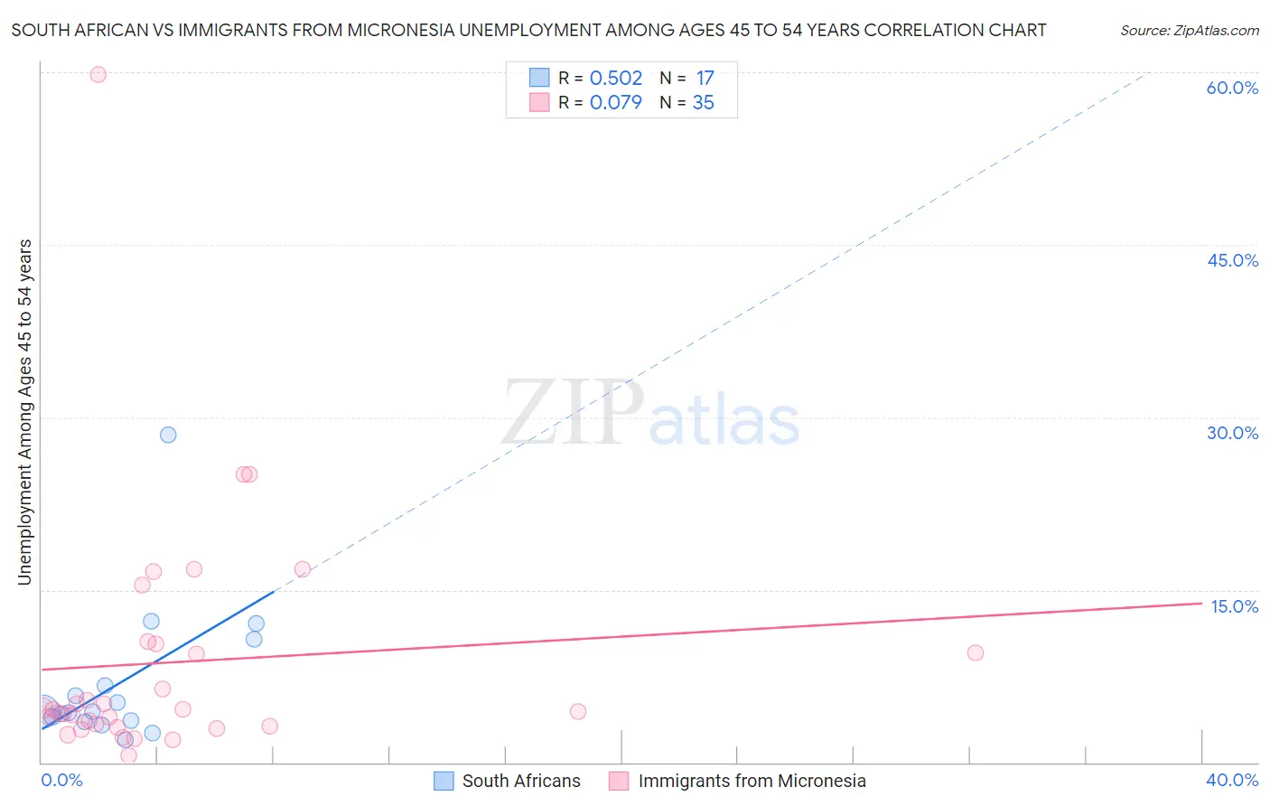 South African vs Immigrants from Micronesia Unemployment Among Ages 45 to 54 years