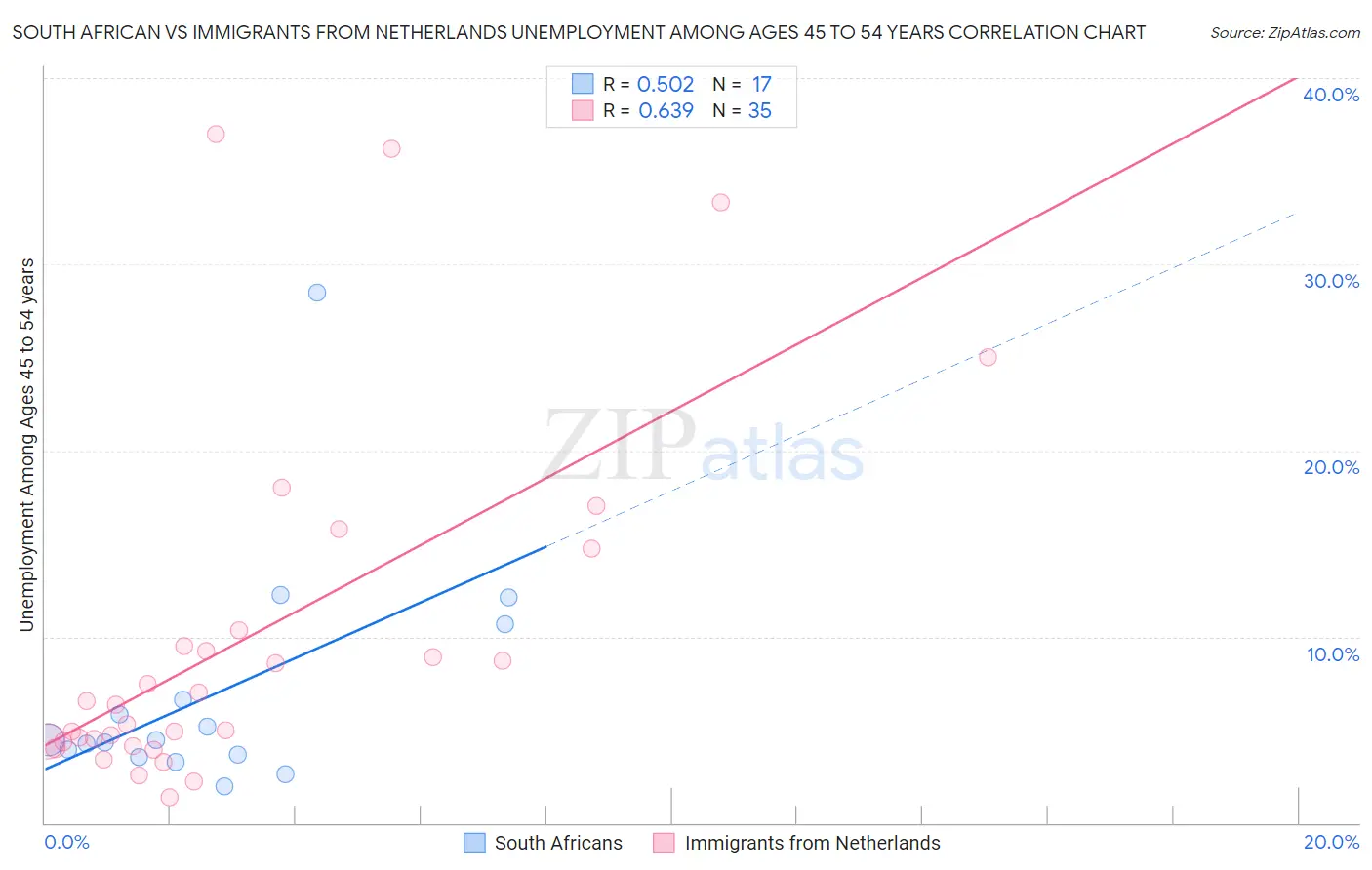 South African vs Immigrants from Netherlands Unemployment Among Ages 45 to 54 years