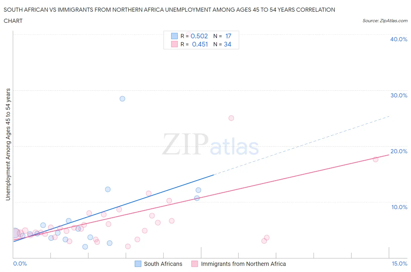 South African vs Immigrants from Northern Africa Unemployment Among Ages 45 to 54 years