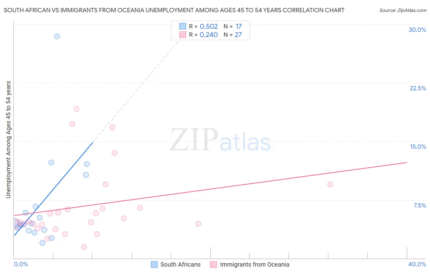 South African vs Immigrants from Oceania Unemployment Among Ages 45 to 54 years