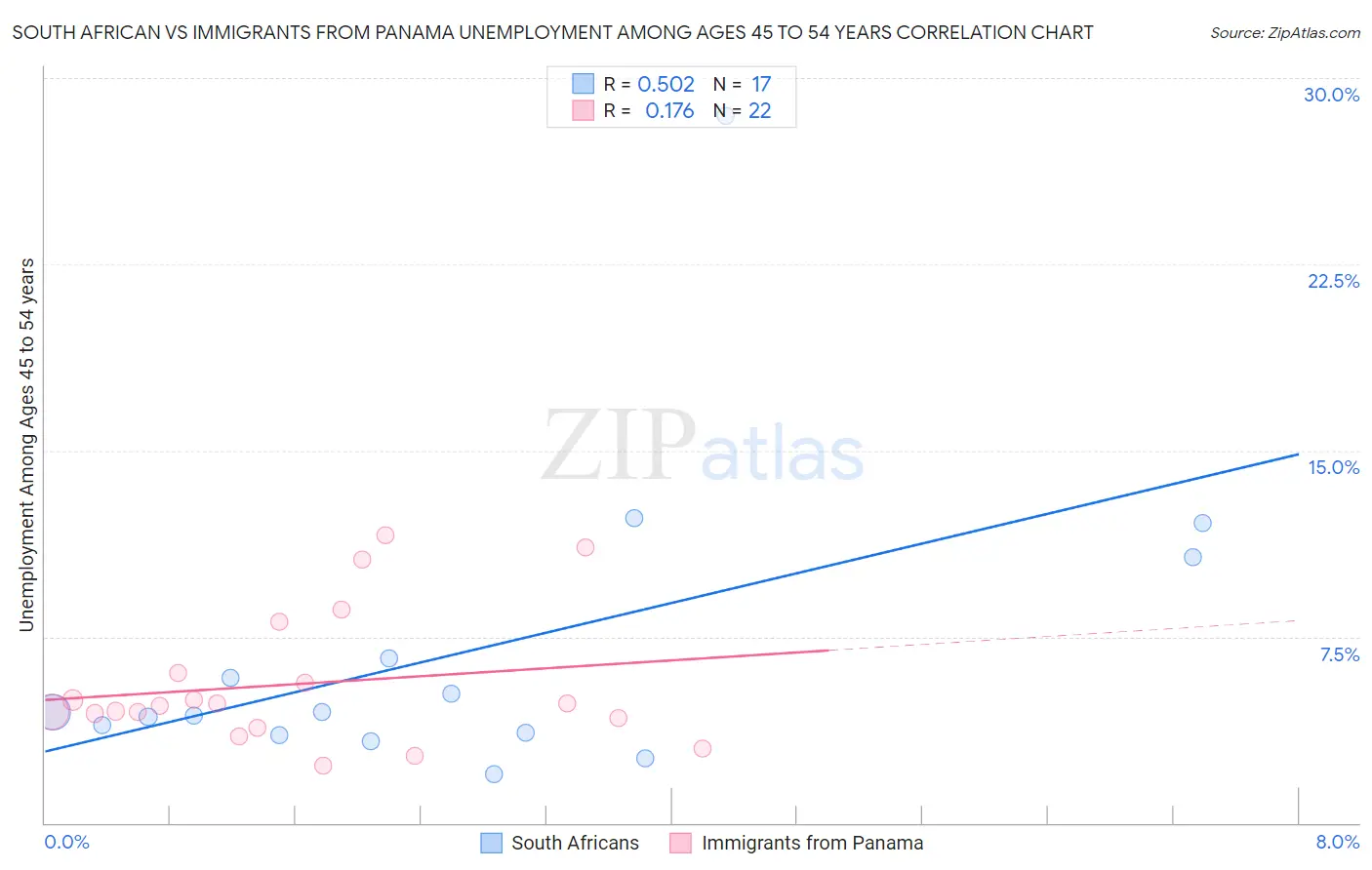 South African vs Immigrants from Panama Unemployment Among Ages 45 to 54 years