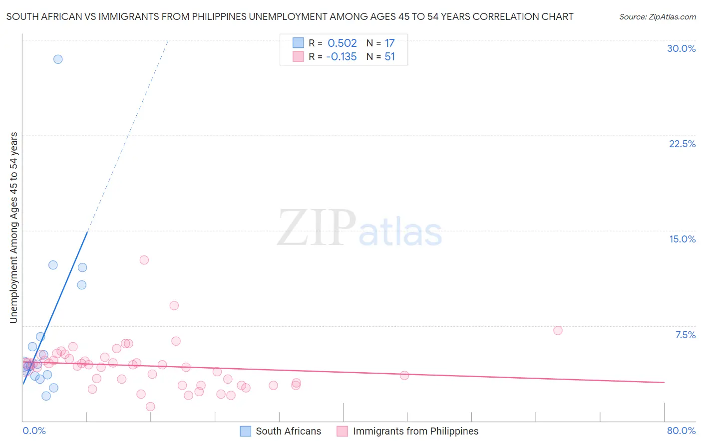 South African vs Immigrants from Philippines Unemployment Among Ages 45 to 54 years