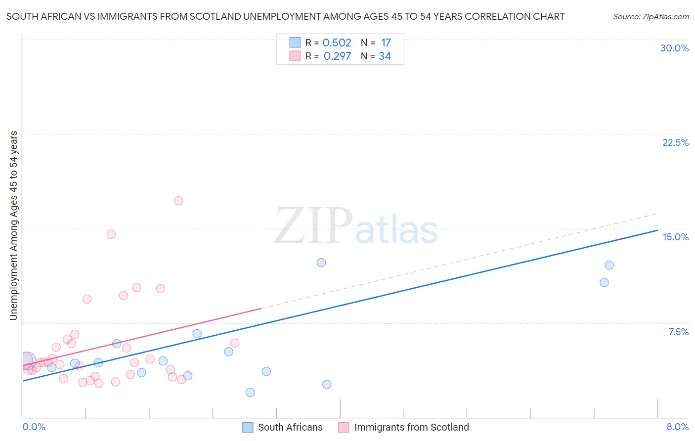 South African vs Immigrants from Scotland Unemployment Among Ages 45 to 54 years