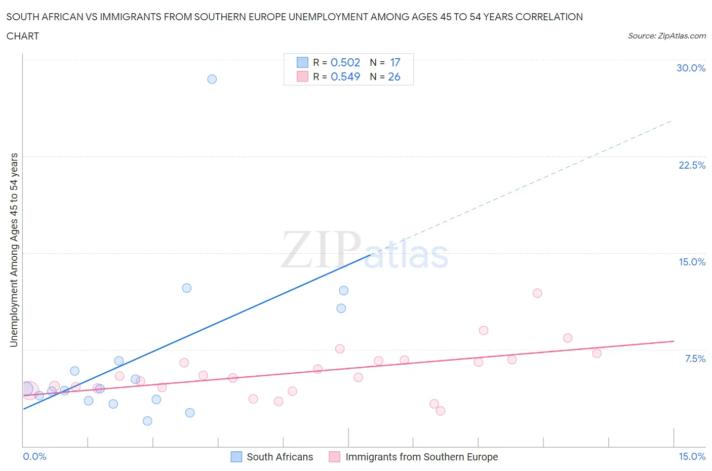 South African vs Immigrants from Southern Europe Unemployment Among Ages 45 to 54 years