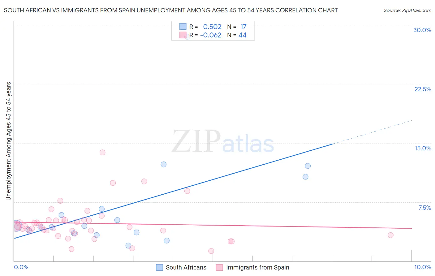 South African vs Immigrants from Spain Unemployment Among Ages 45 to 54 years